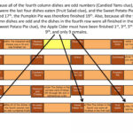 Thanksgiving Dinner Logic Puzzle | Pptx With Thanksgiving Dinner Logic Grid Puzzle Answer Key