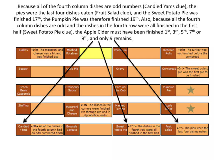 Thanksgiving Dinner Logic Grid Puzzle Answer Key