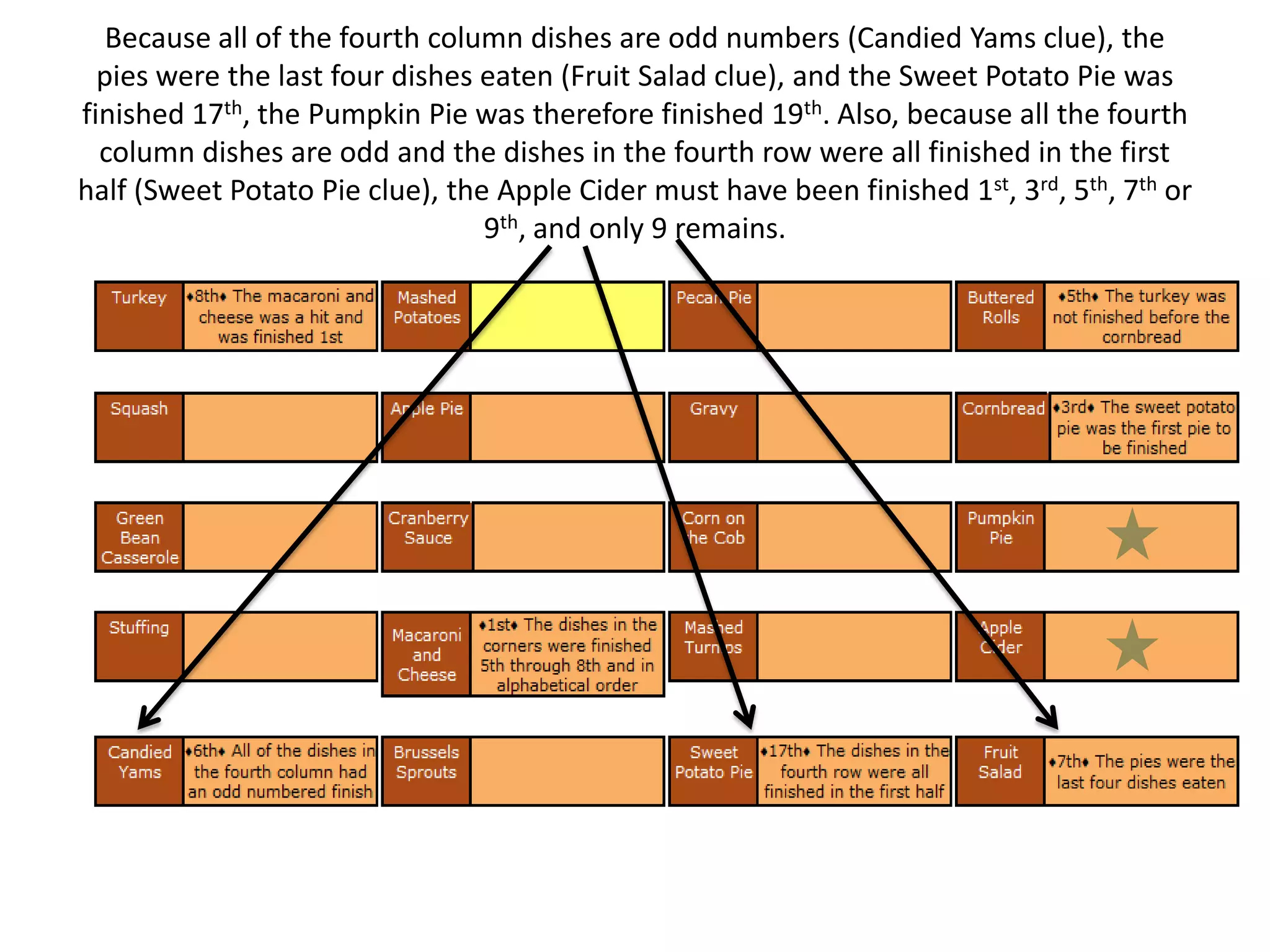 Thanksgiving Dinner Logic Puzzle | Pptx with Thanksgiving Dinner Logic Grid Puzzle Answer Key