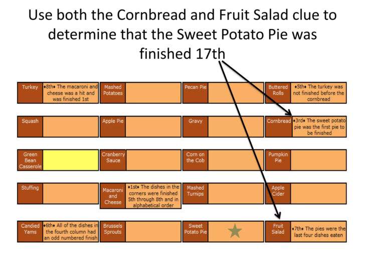Thanksgiving Dinner Logic Puzzle Answer Key