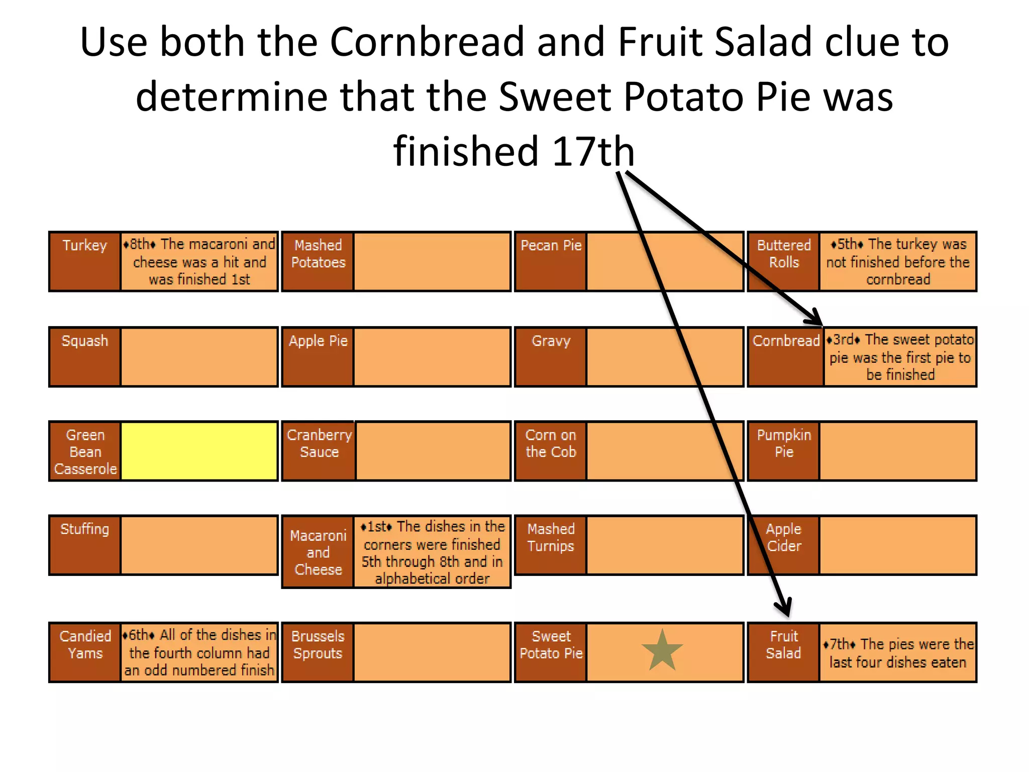 Thanksgiving Dinner Logic Puzzle | Pptx with Thanksgiving Dinner Logic Puzzle Answer Key