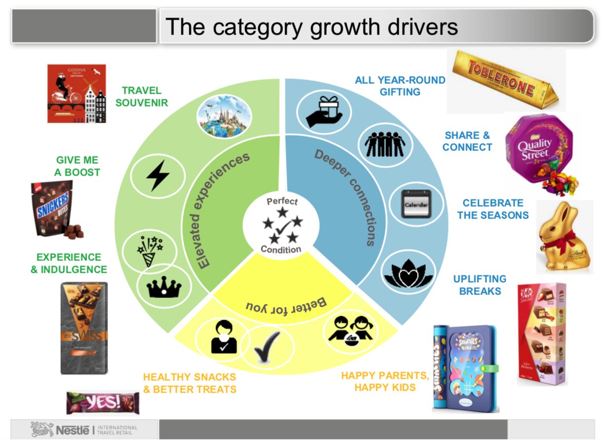 How To Double The Confectionery Category In A Decade Nestle Outlines Drivers Behind 10 In 10 Vision