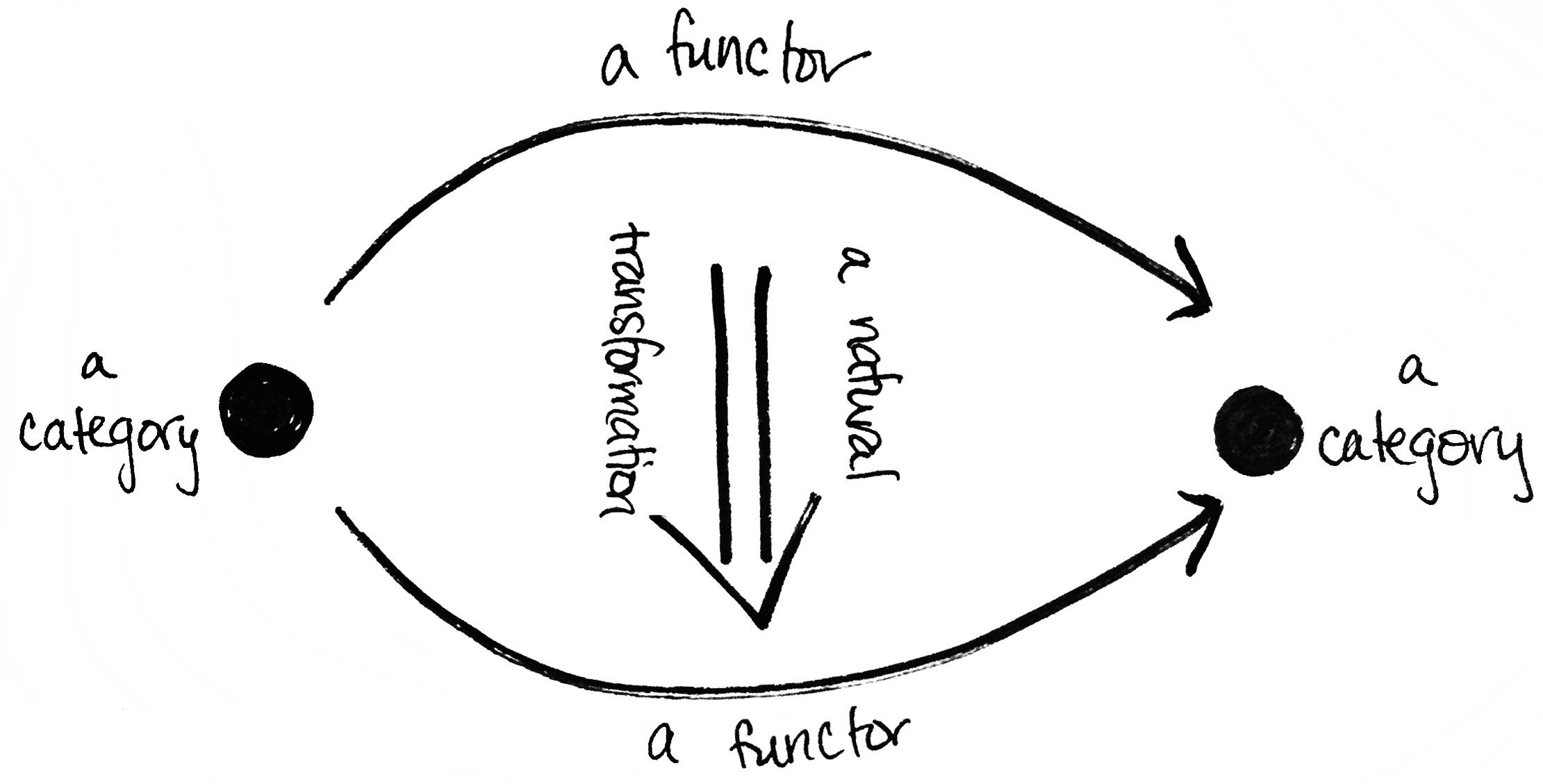 What Is Category Theory Anyway